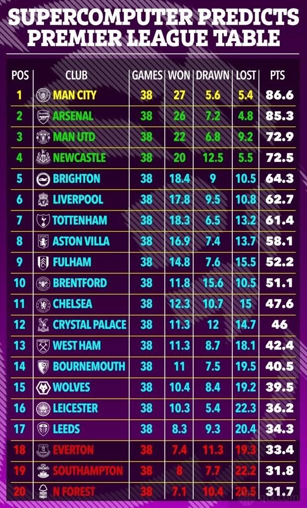 NBA常规赛，雷霆134-115战胜快船。